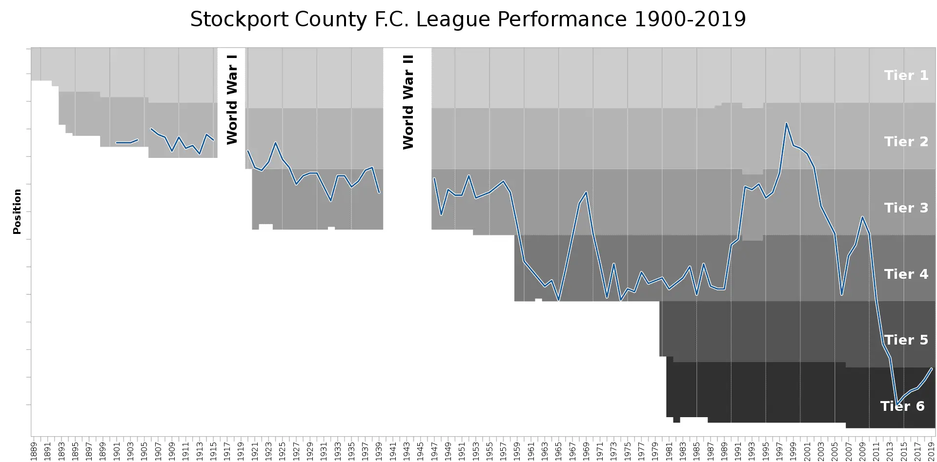 1920px-Stockport_County_FC_League_Performance.png