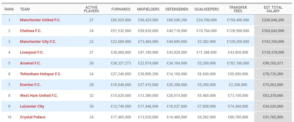 2021-09-22 16_25_48-EPL 2021-2022 Payroll Wages Tracker _ Spotrac.webp