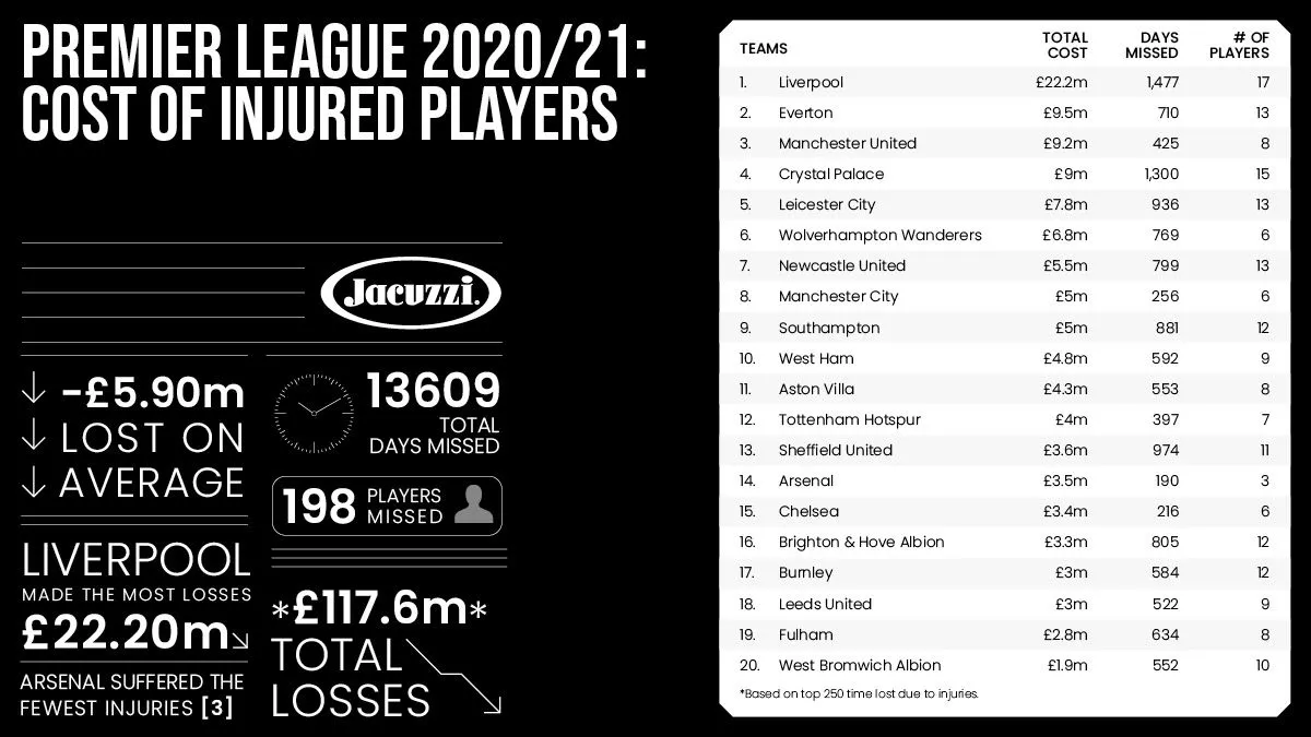 42185_Jacuzzi_Football_Injuries_Table_1200x675px_AW.webp