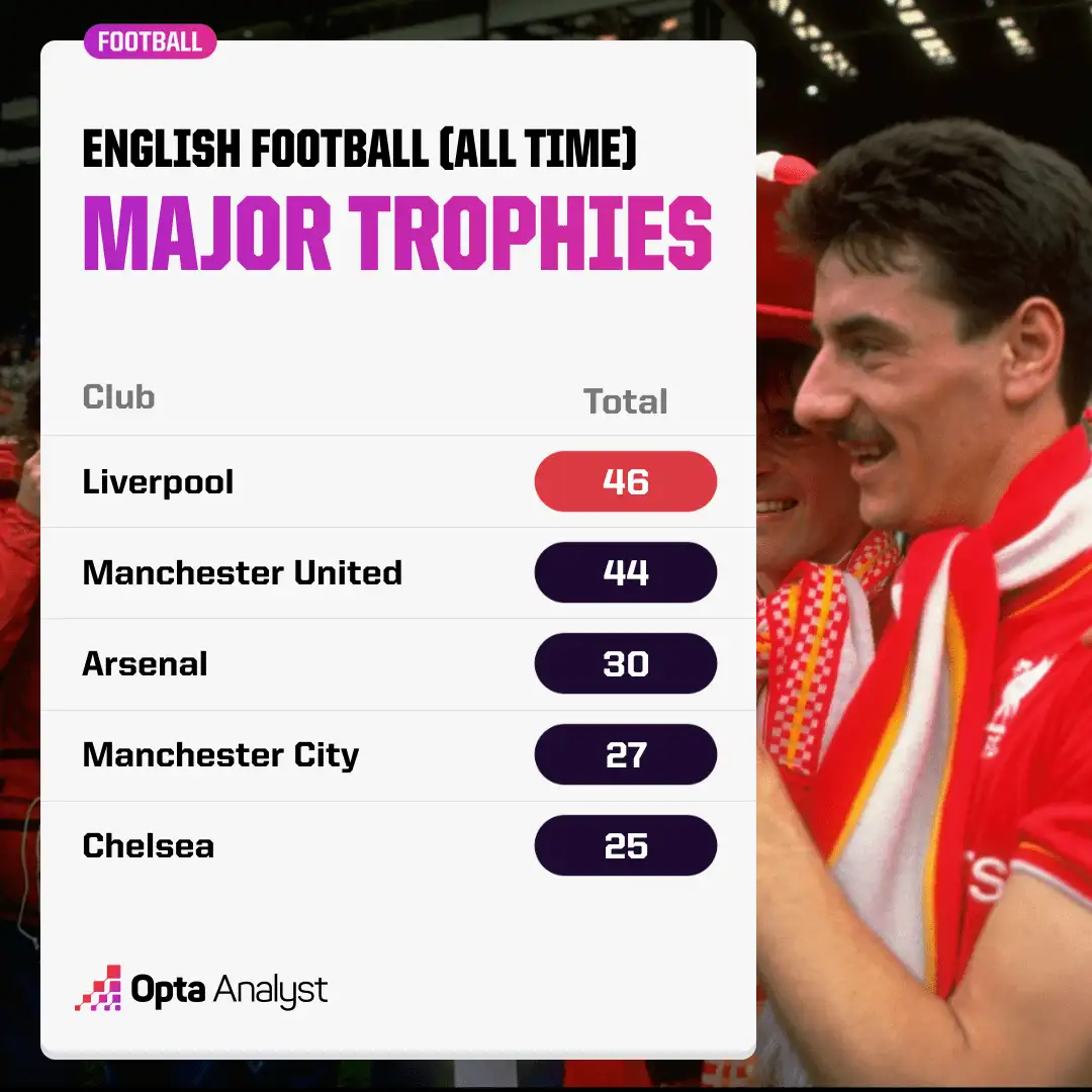 english-major-trophies-all-time.webp