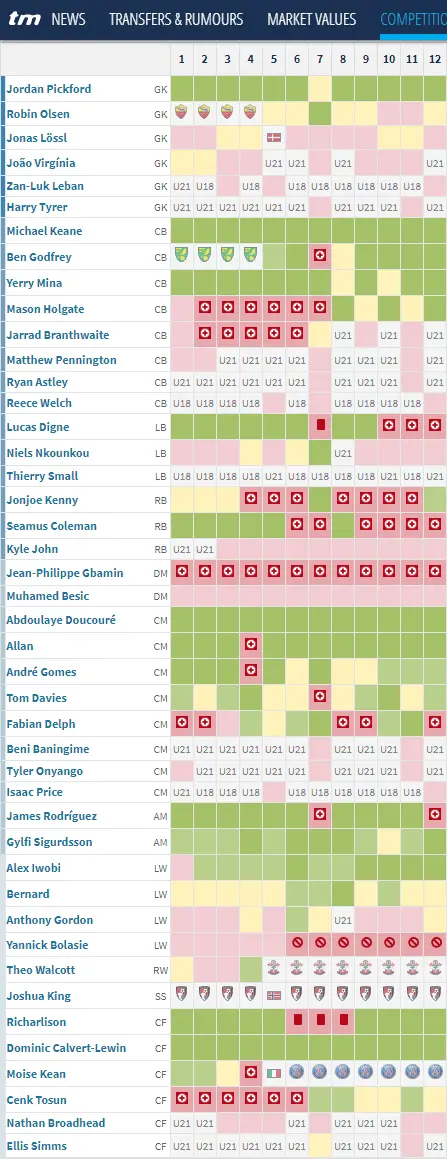 Everton-FC-Absences-Detailed-view-Transfermarkt.webp