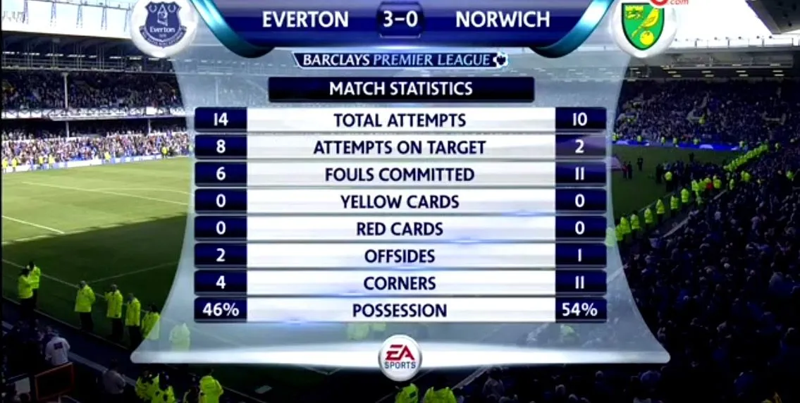 Everton v Norwich Match Stats.webp