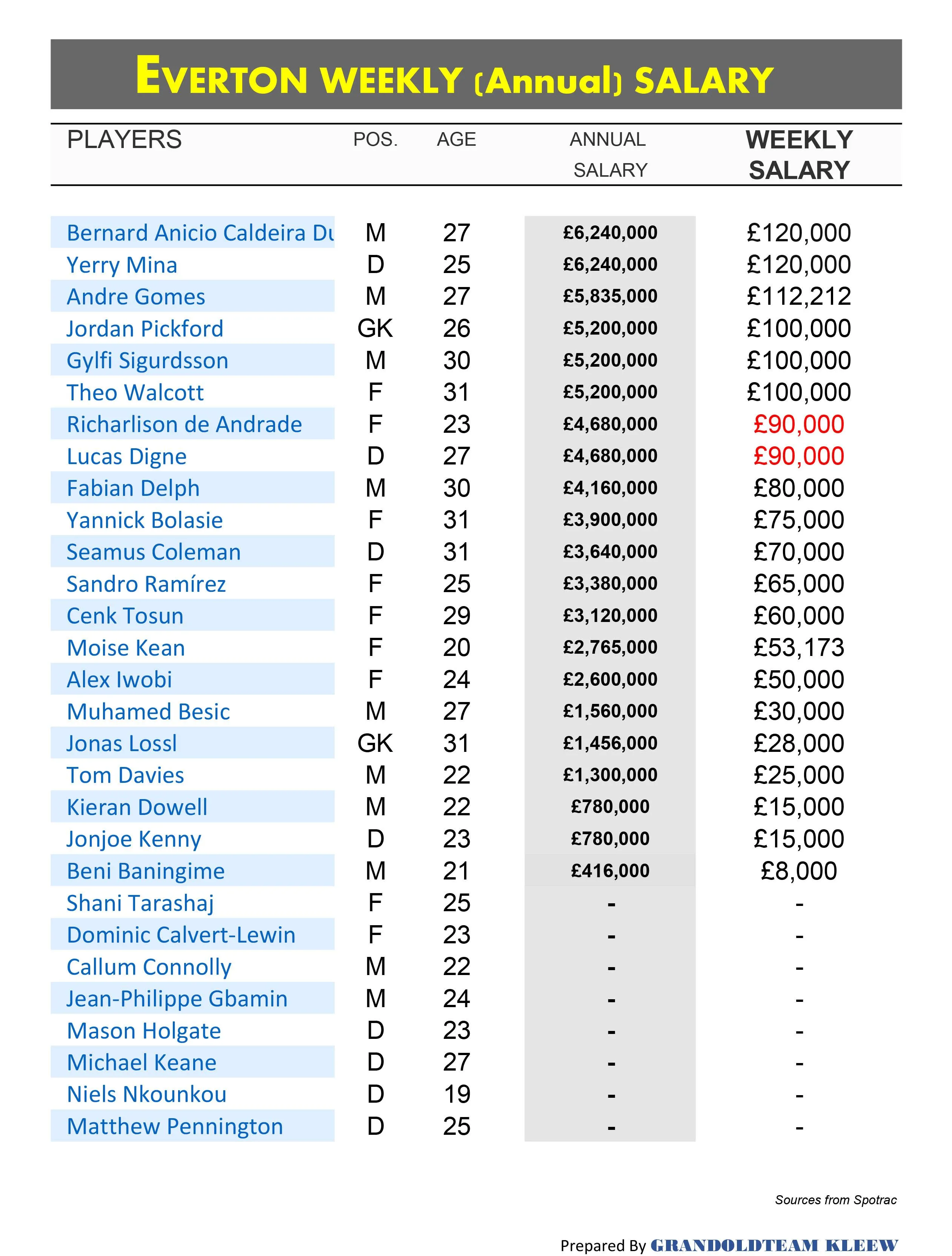 Everton Wages.webp