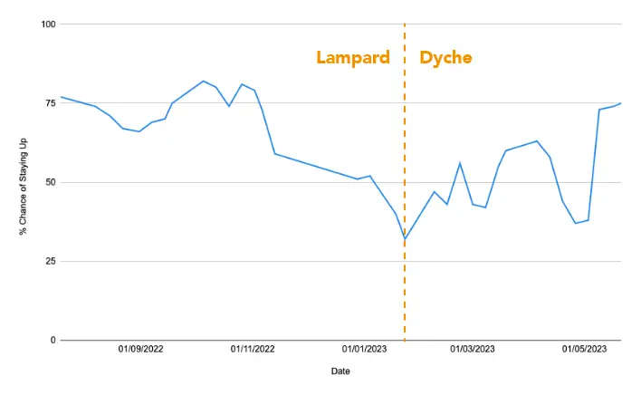 Lampard-Dyche.webp