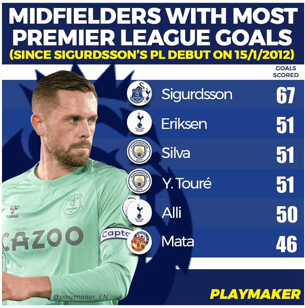 Midfielders with most Premier League Goals since Sigurdsson's Debut_000000.webp