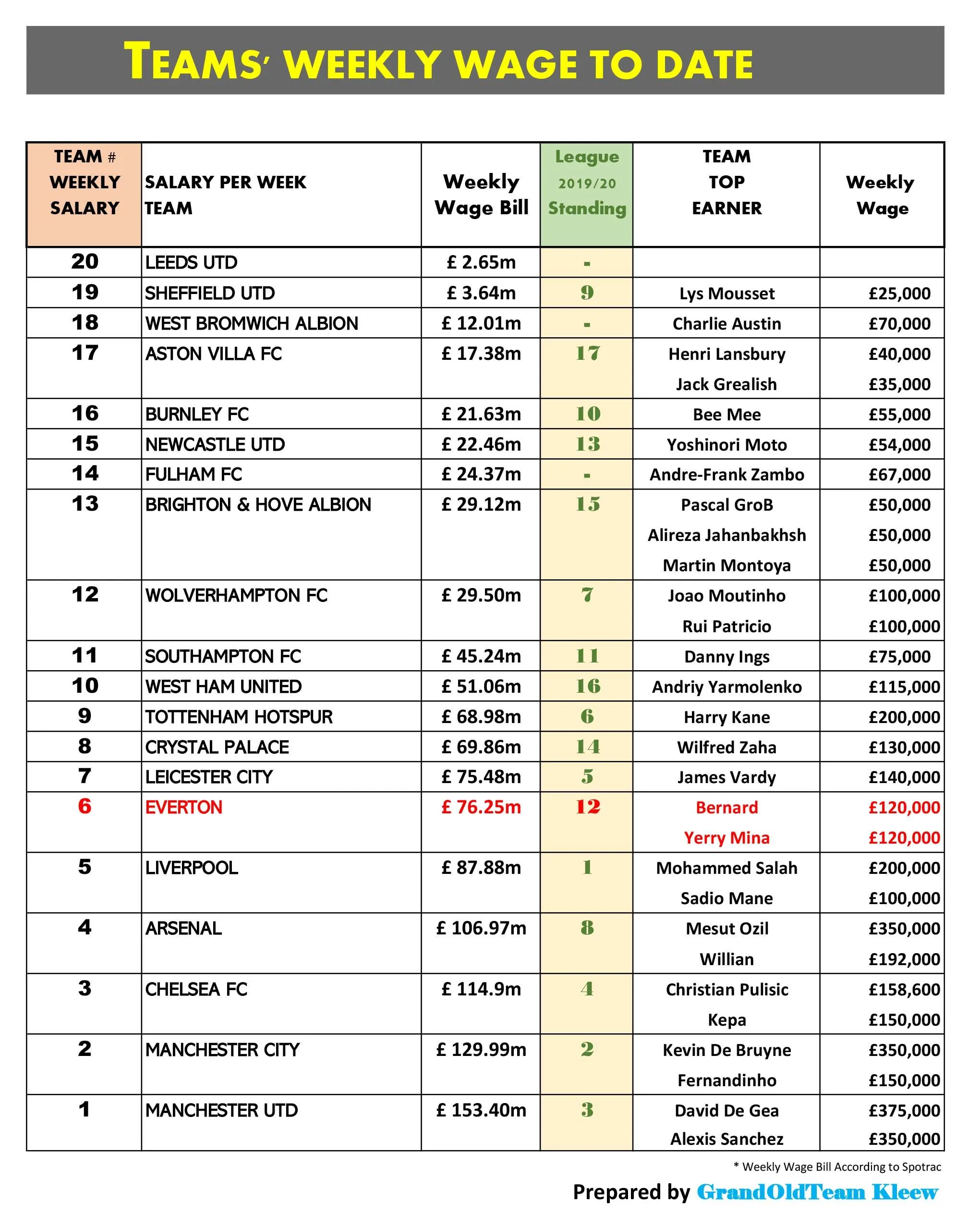 team-wages-premier-league-compare-grandoldteam