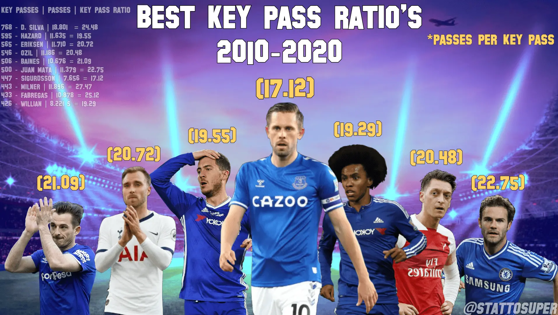 sigurdsson most chances created projected pass ratio_000000.webp