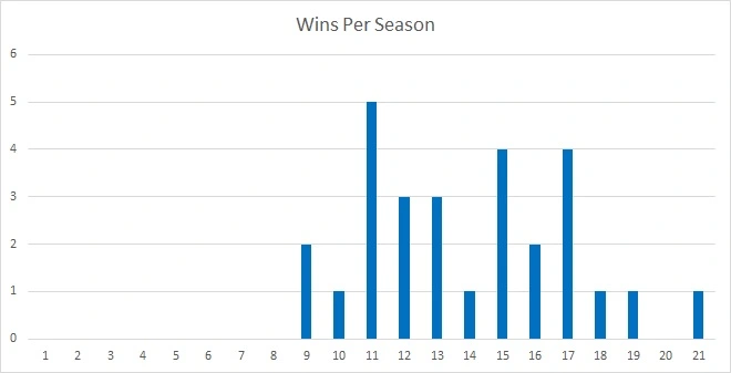 Wins Per Season.webp