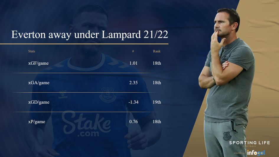 Everton away under Lampard 21/22