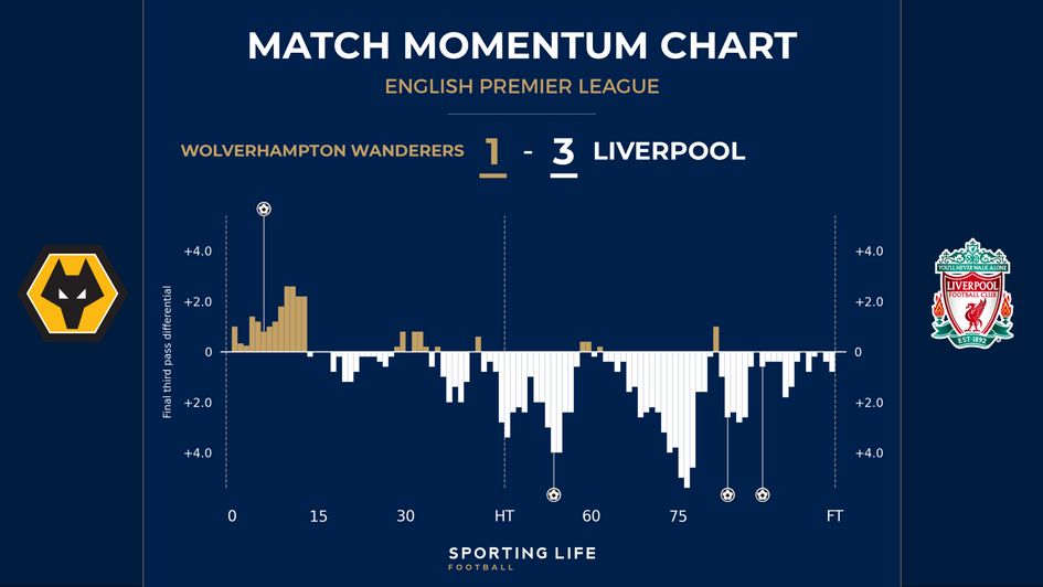 Wolves v Liverpool match momentum
