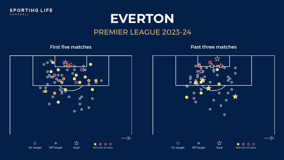 The stars show how much more efficient Everton has been at putting their chances away in the past three games